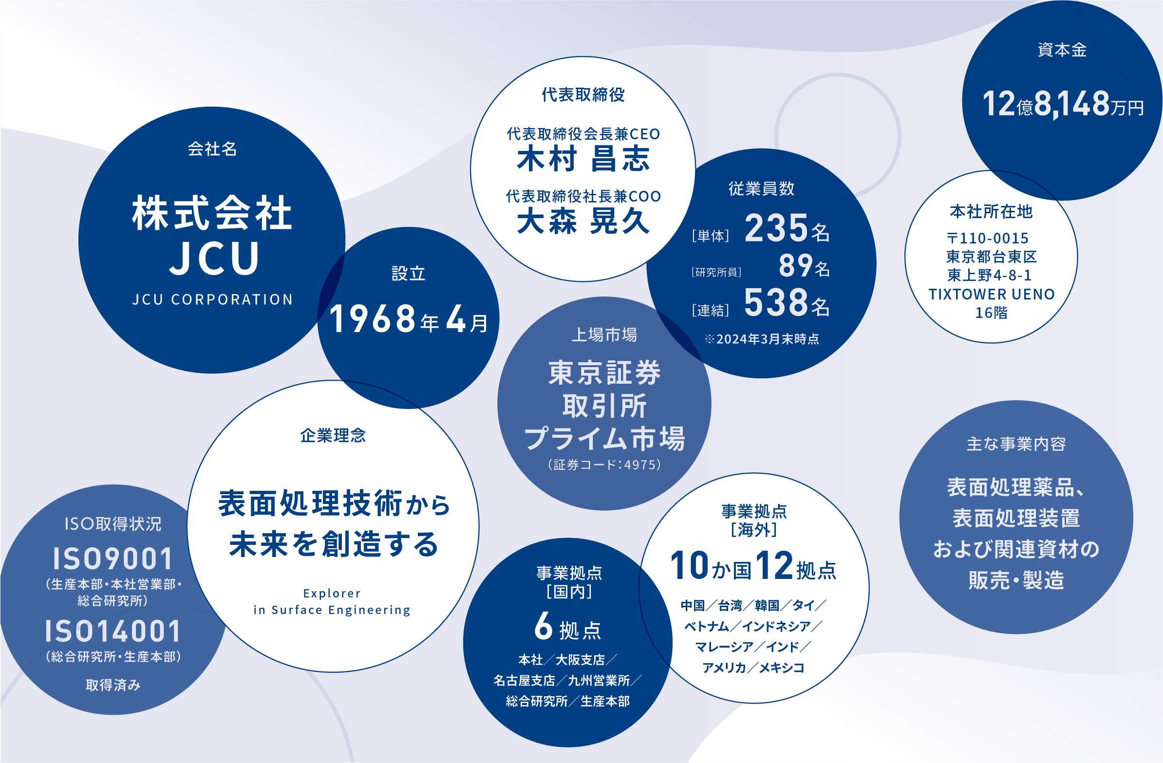 会社概要図表