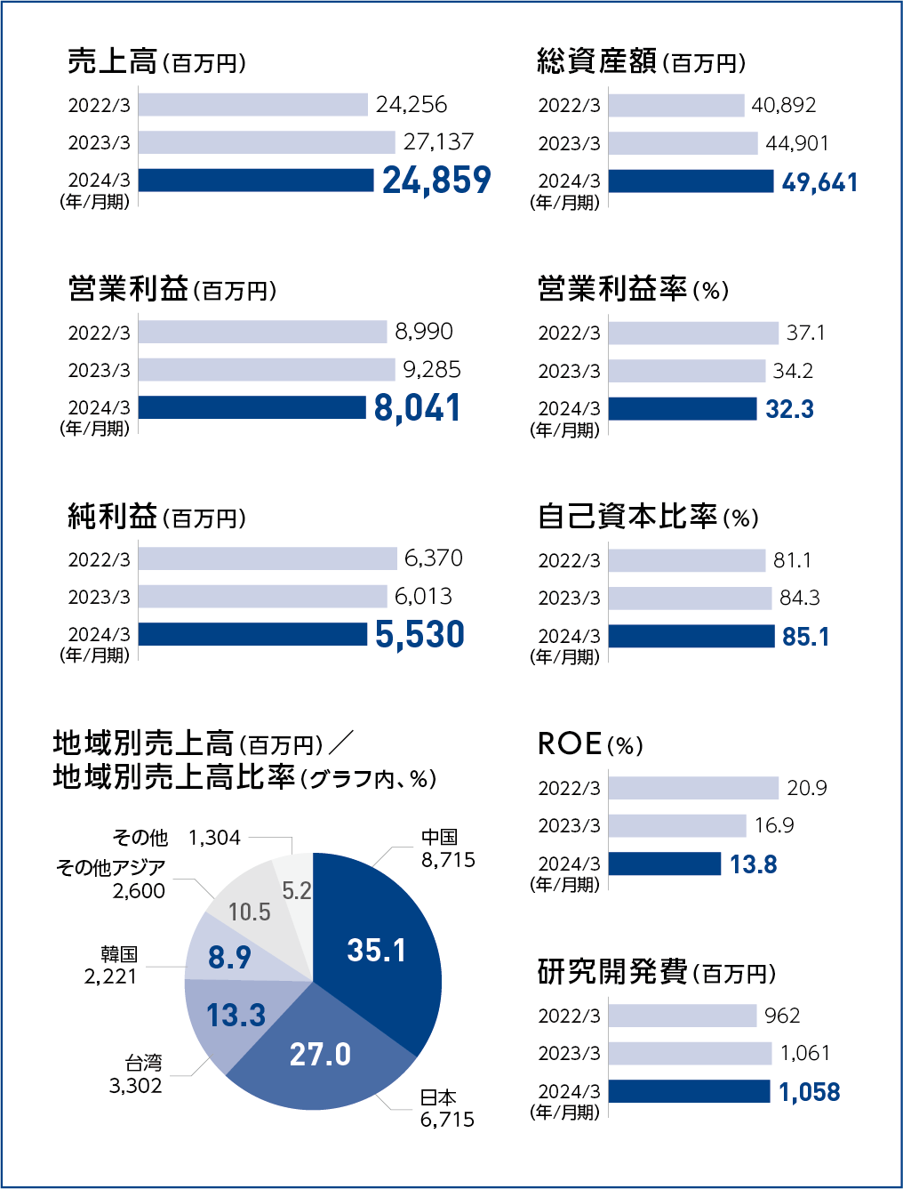 連結財務データ図表