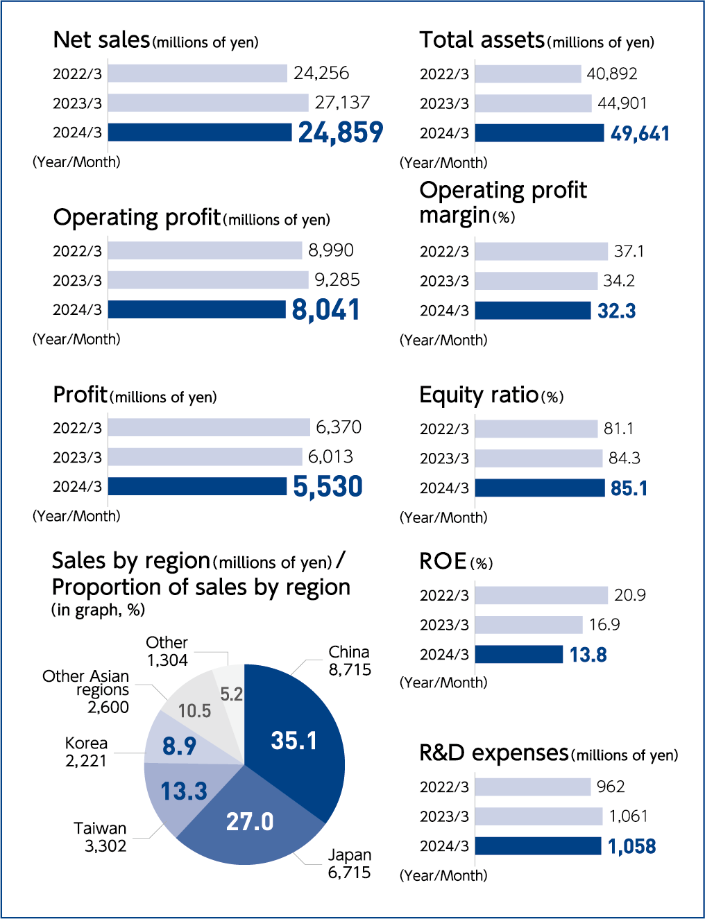 Consolidated financial da ta