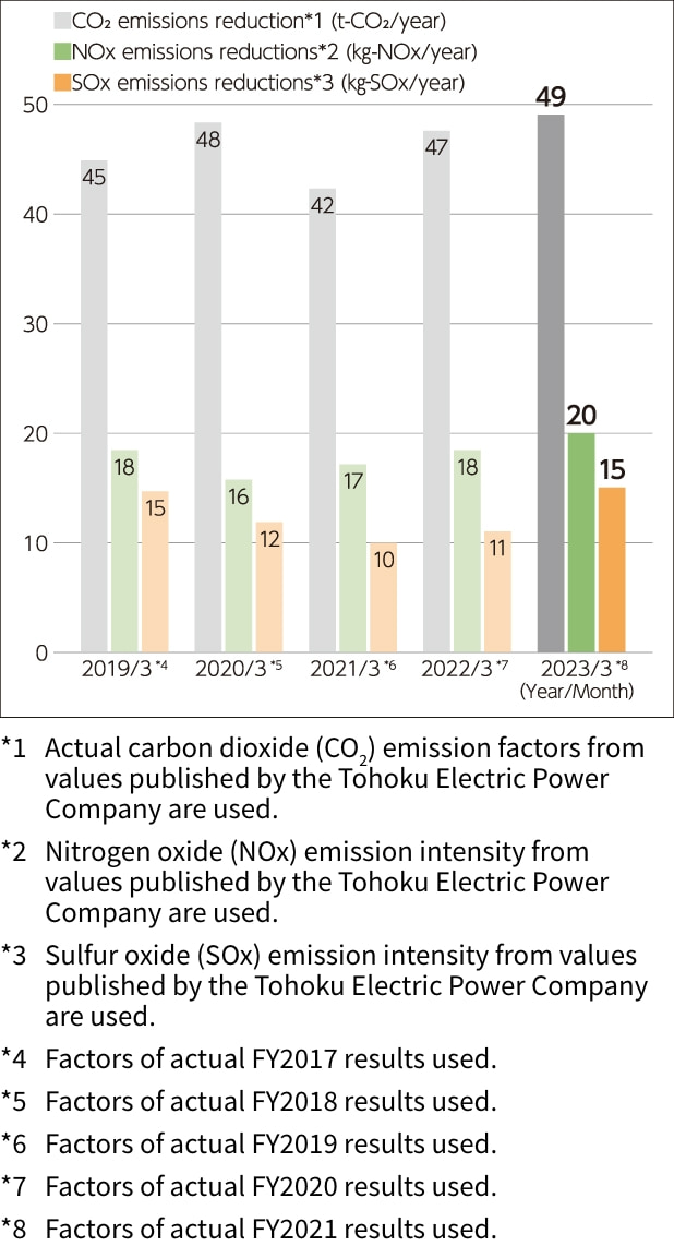 Effect of introducing solar power generation facilities