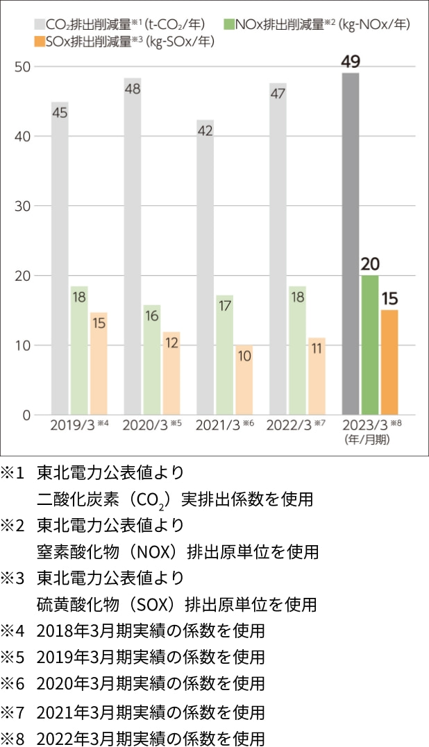 太陽光発電設備導入効果のグラフ