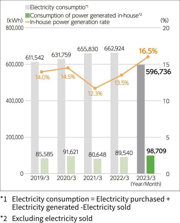 Changes in electricity consumption and in-house power generation at the Niigata Plant (installed solar power generation capacity: 100 kW)