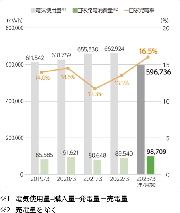 生産本部における電気使用量、自家発電量の推移（太陽光発電設備容量100kW）のグラフ