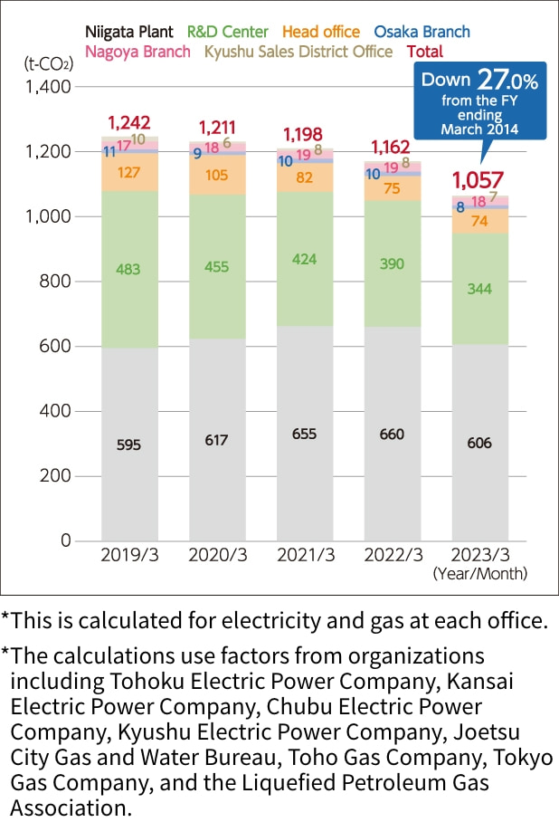 Total CO2 emissions at offices in Japan by fiscal year