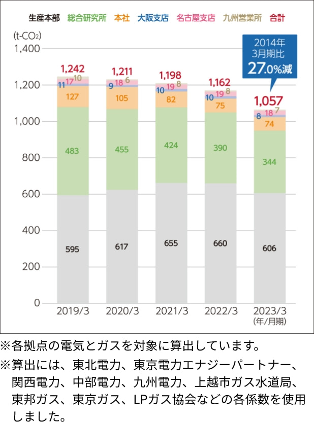 各年度における国内拠点のCO<sub>2</sub>排出量合計のグラフ