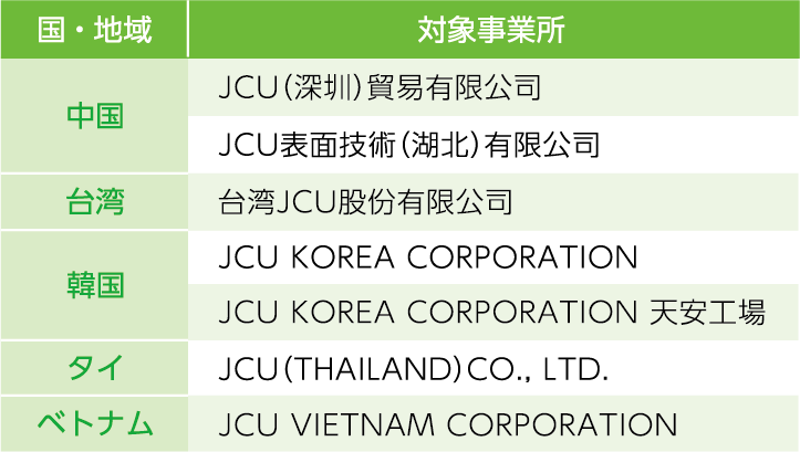 海外拠点のISO14001認証取得状況の表