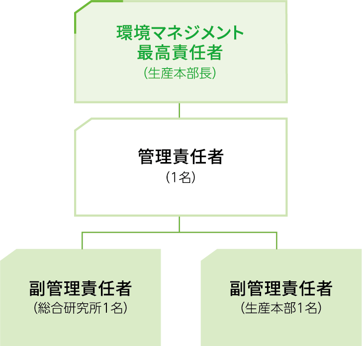 環境マネジメント体制図