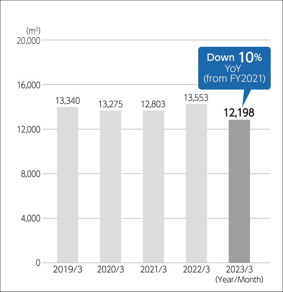 Annual water consumption at domestic offices