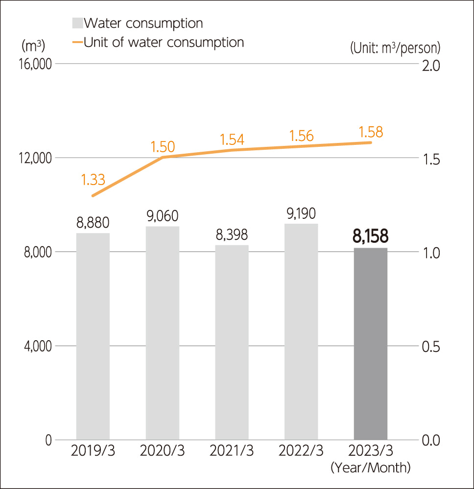 Unit of water consumption per production volume at the Niigata Plant
