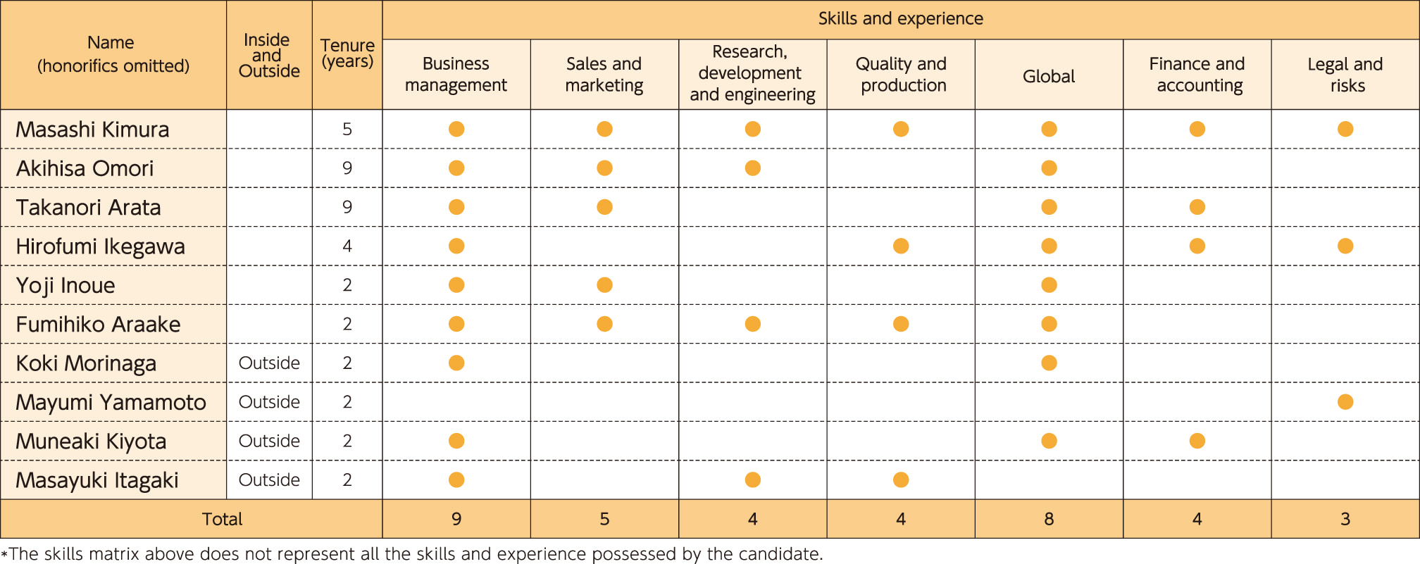 Director’s Skills Matrix