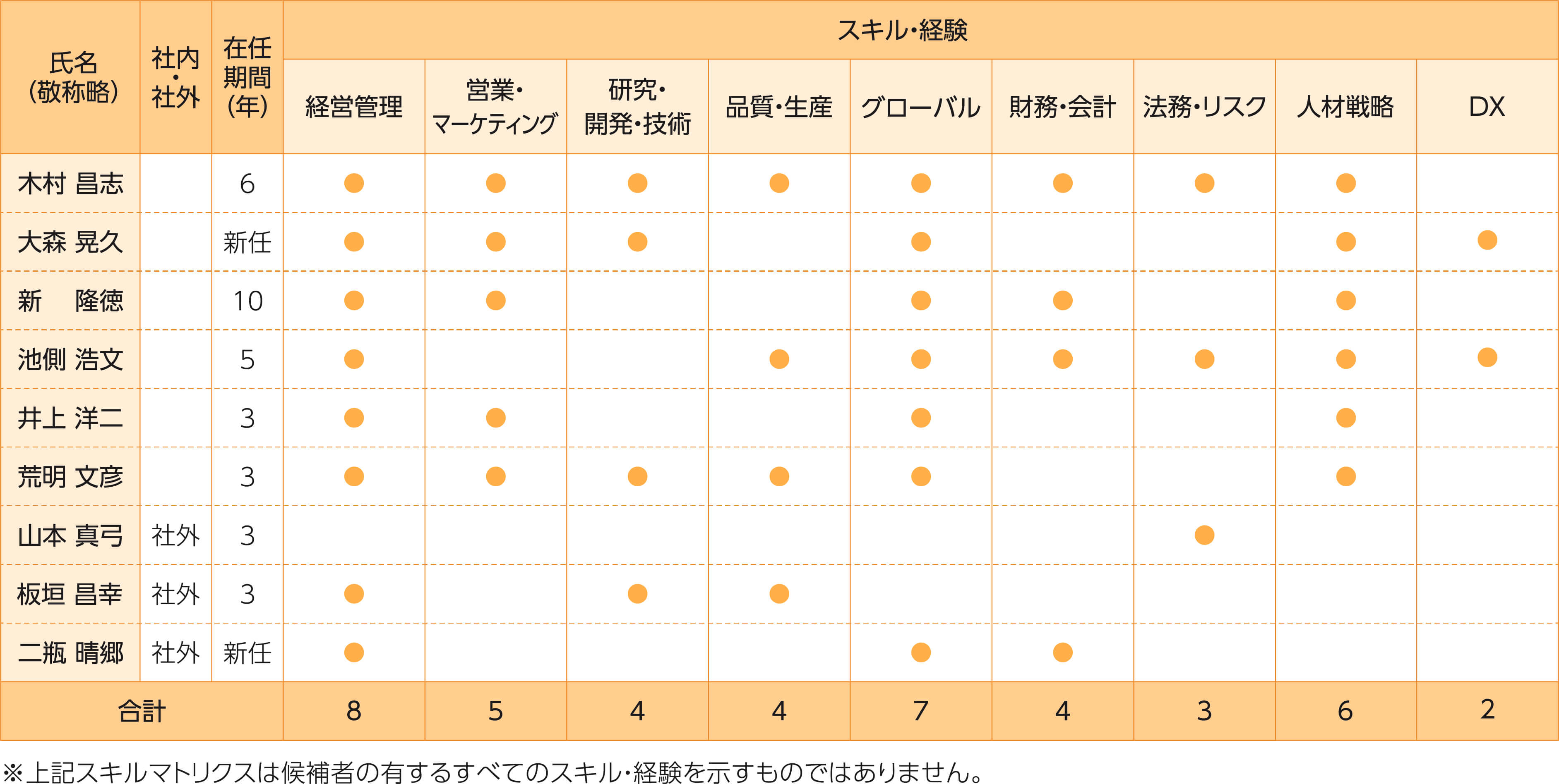 取締役マトリクス表