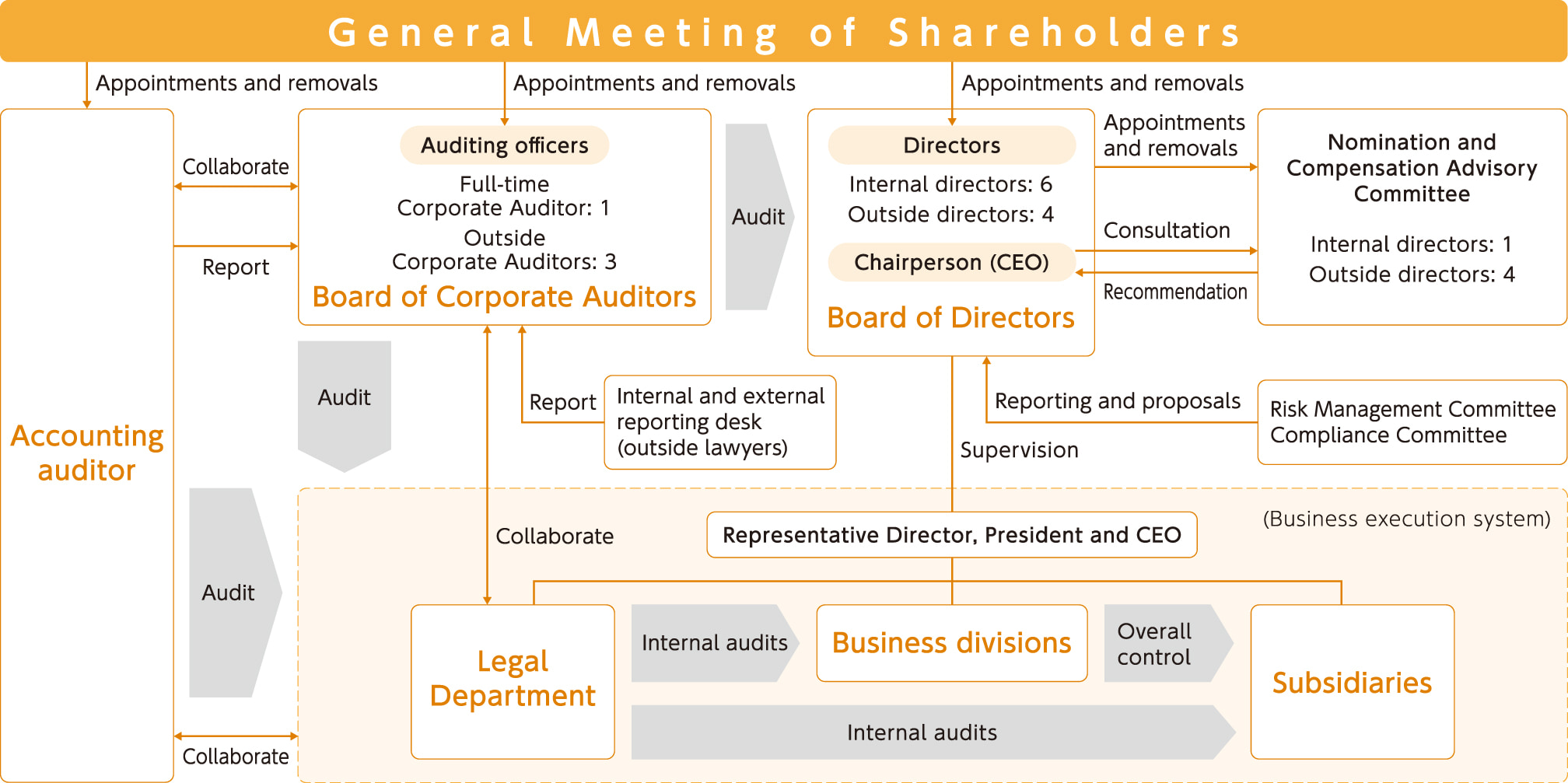 Schematic of The Corporate Governance System