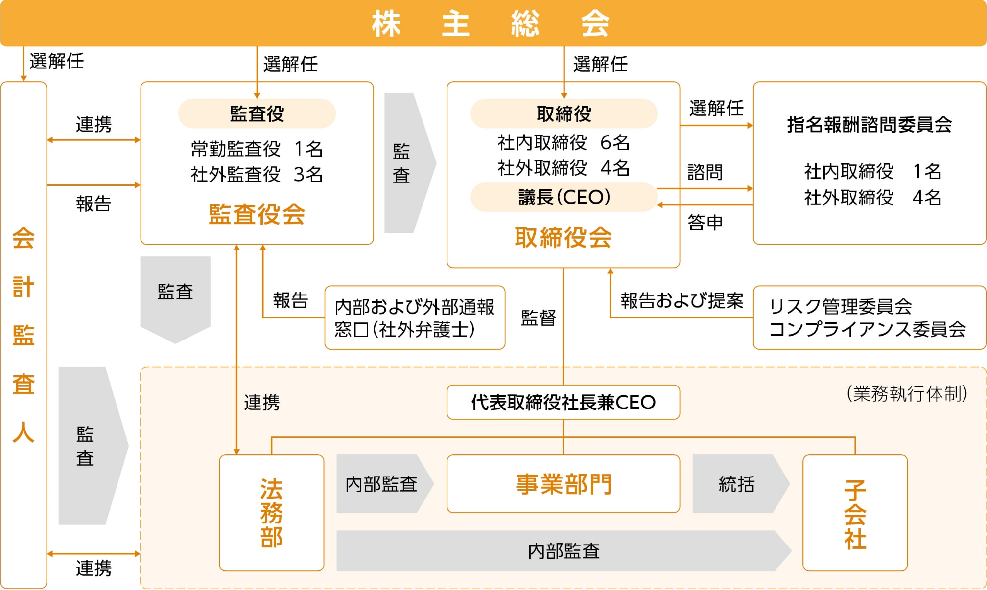コーポレート・ガバナンス体制の模式図