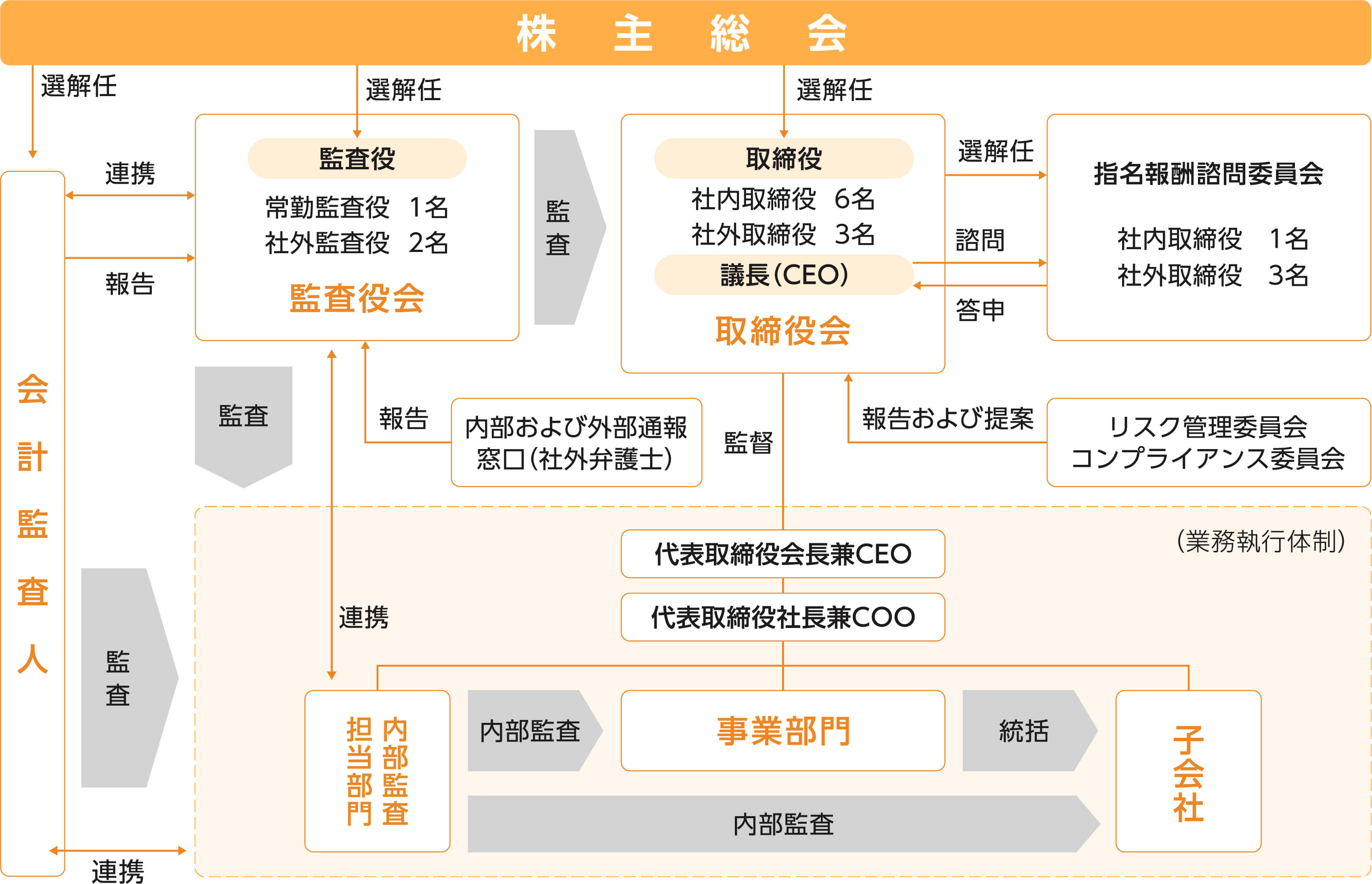 コーポレート・ガバナンス体制の模式図