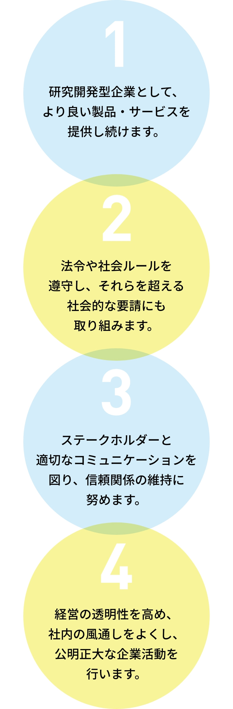 1 開発型企業として、よりよい製品・サービスを提供し続けます。 2 法令や社会ルールを遵守し、それらを超える社会的な要請にも取り組みます。 3 ステークホルダーと適切なコミュニケーションを図り、信頼関係の維持に努めます。 4 経営の透明性を高め、社内の風通しをよくし、公正明大な企業活動を行います。