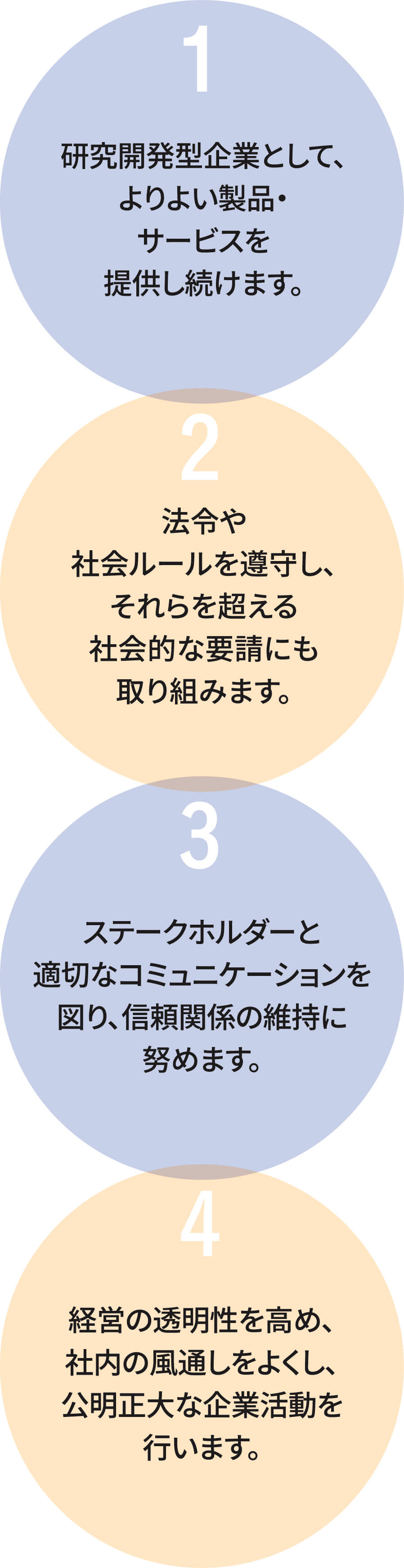1 開発型企業として、よりよい製品・サービスを提供し続けます。 2 法令や社会ルールを遵守し、それらを超える社会的な要請にも取り組みます。 3 ステークホルダーと適切なコミュニケーションを図り、信頼関係の維持に努めます。 4 経営の透明性を高め、社内の風通しをよくし、公正明大な企業活動を行います。