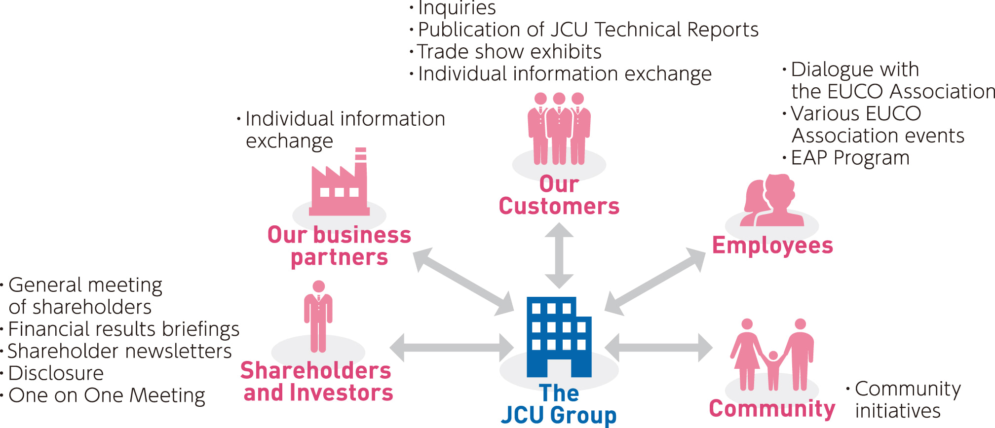 Communication with Stakeholders