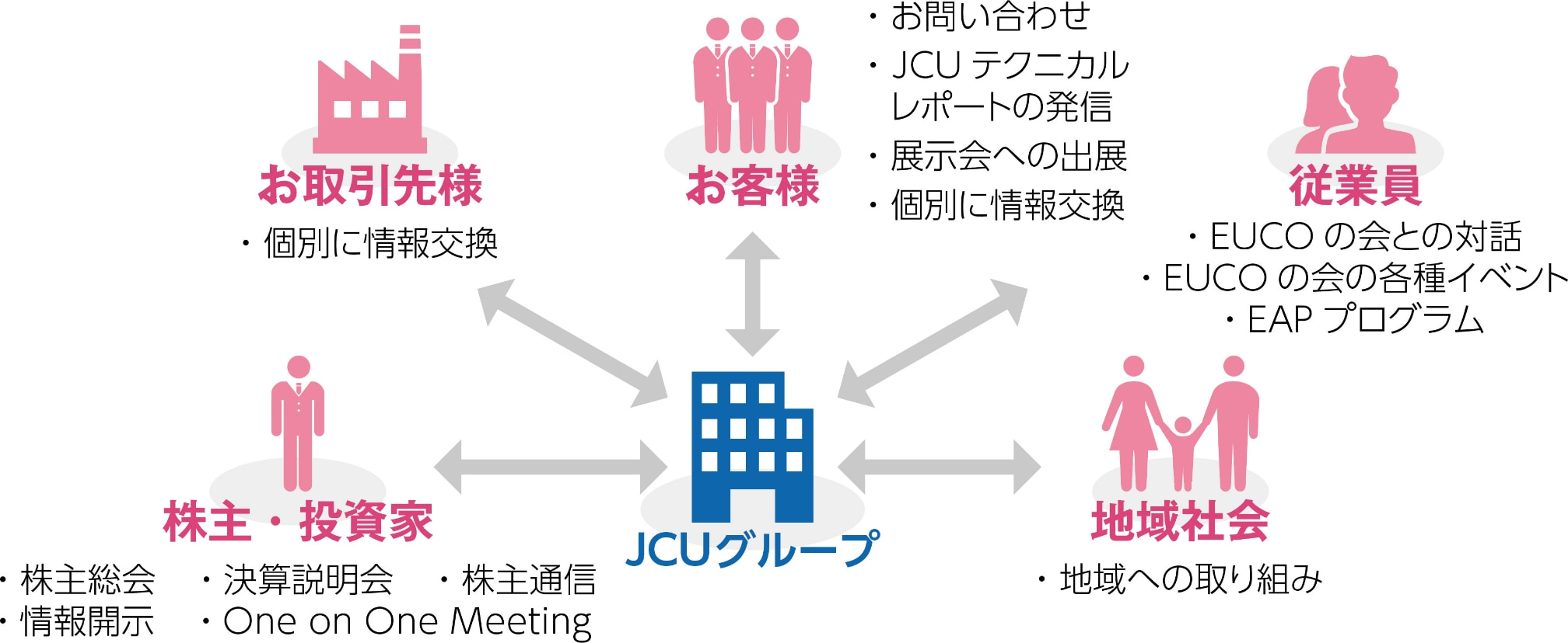 ステークホルダーとのコミュニケーション