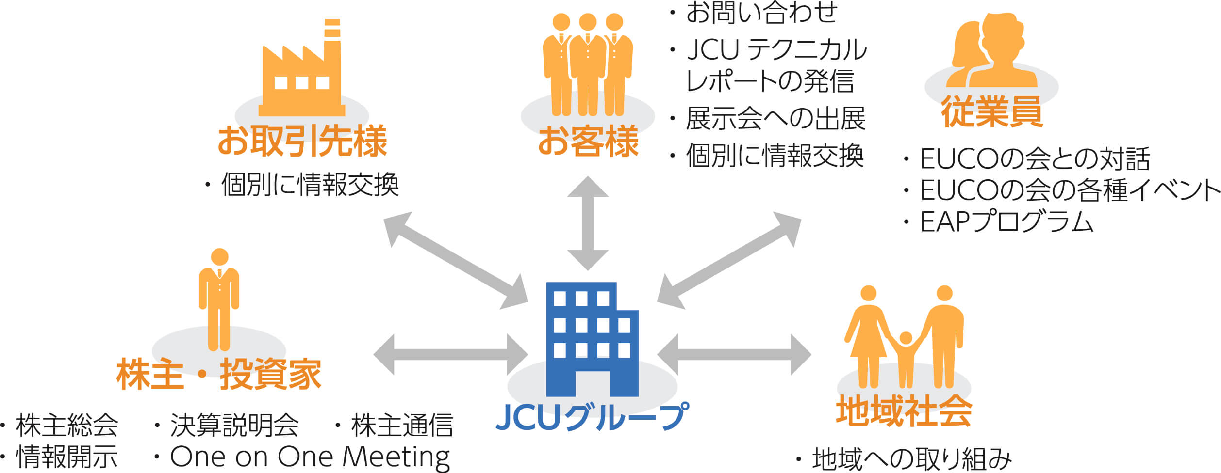 ステークホルダーとのコミュニケーション