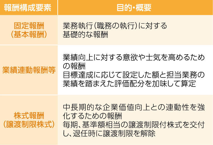 報酬構成・報酬水準