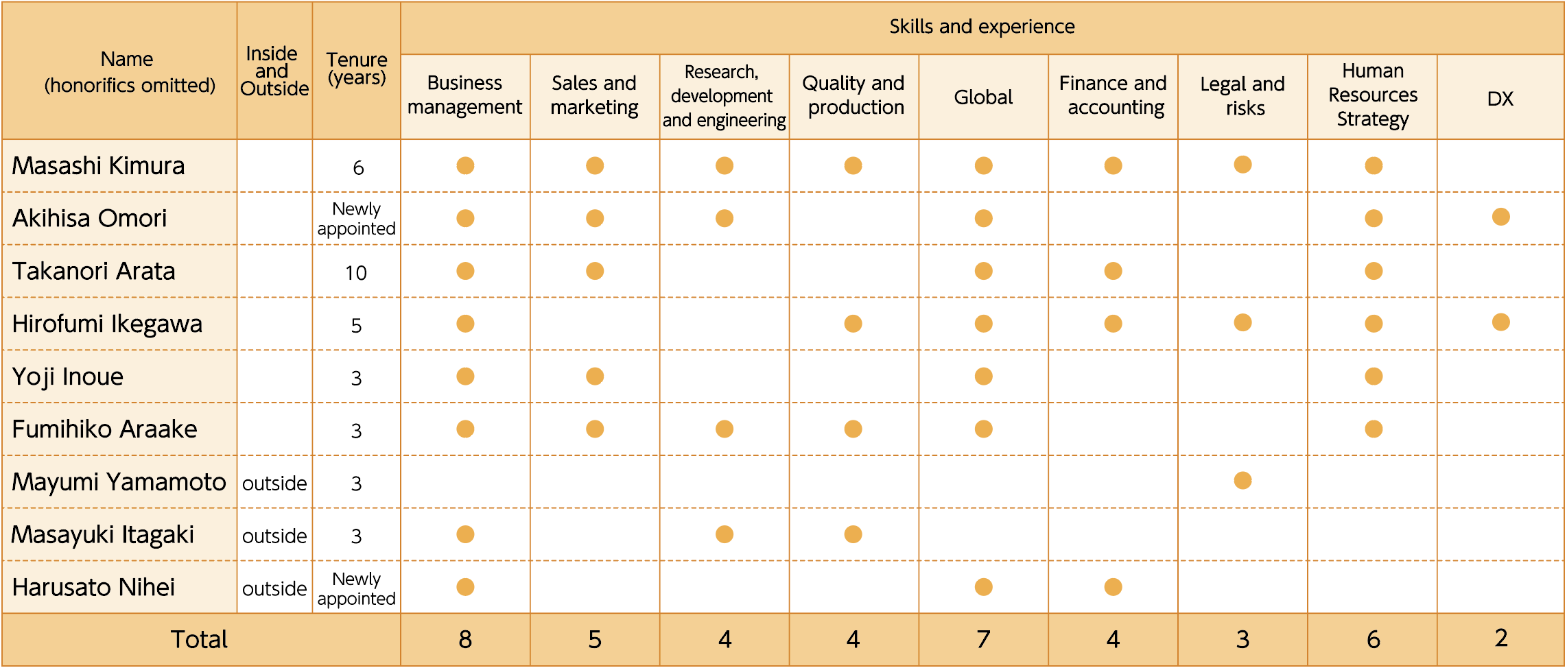 Director’s Skills Matrix