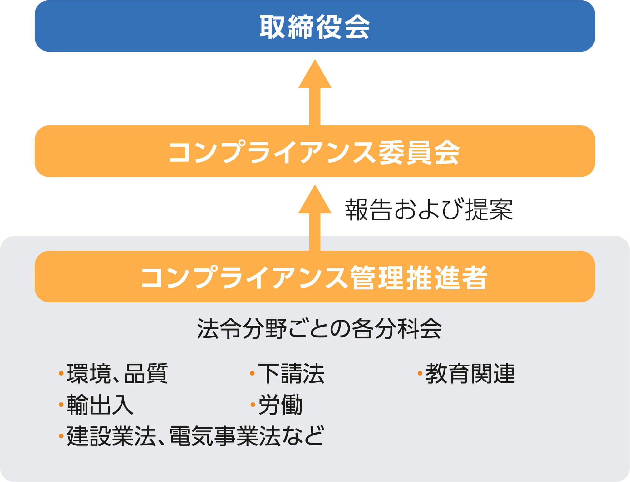 コンプライアンス推進体制図