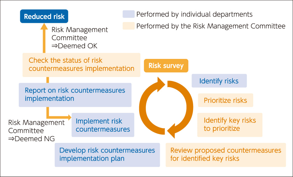 Risk Management Schematic
