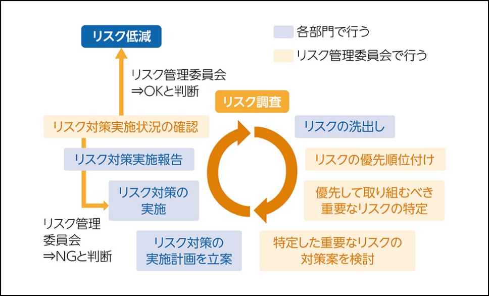 リスク管理のイメージ図