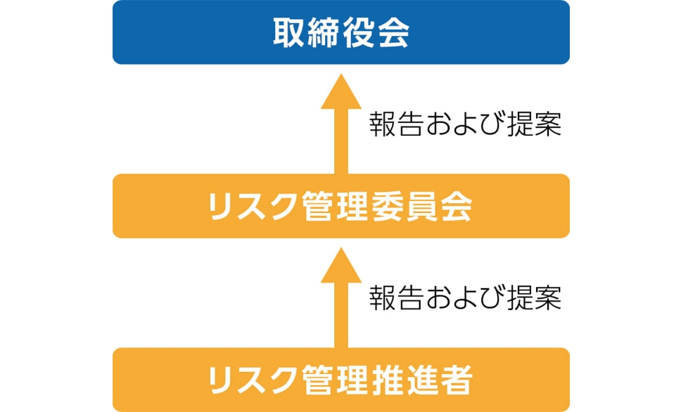 リスク管理体制図