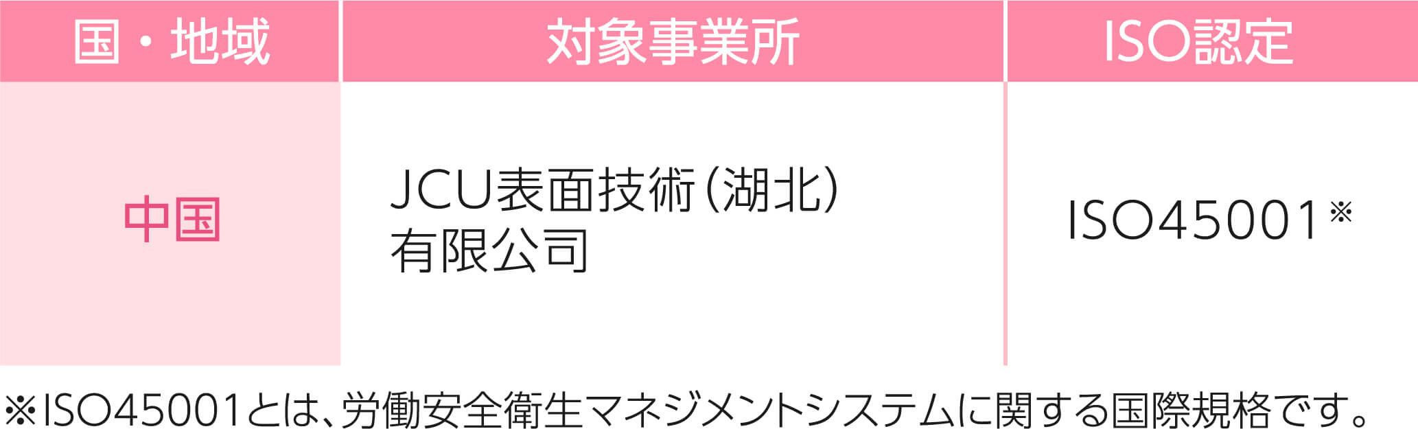 海外拠点のその他のISO認定取得状況の表