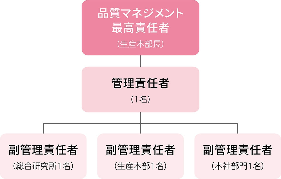 品質マネジメント体制図