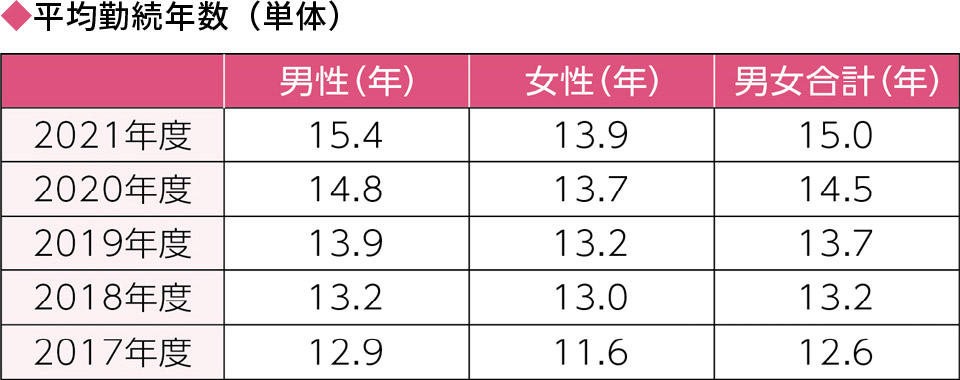 平均勤続年数の表
