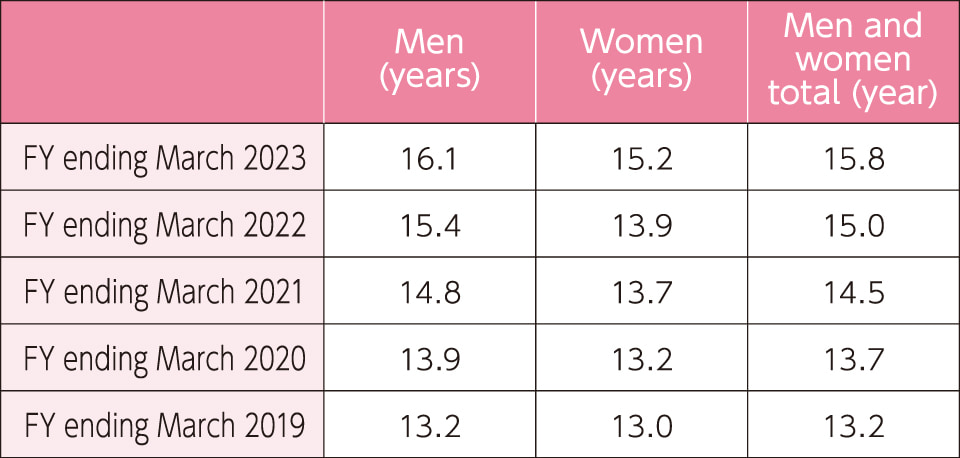 Average years of employment (non-consolidated)