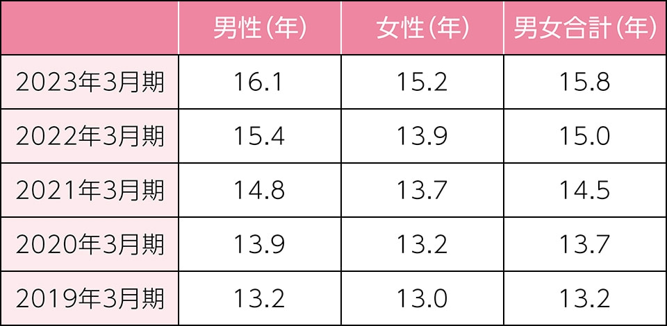 平均勤続年数の表