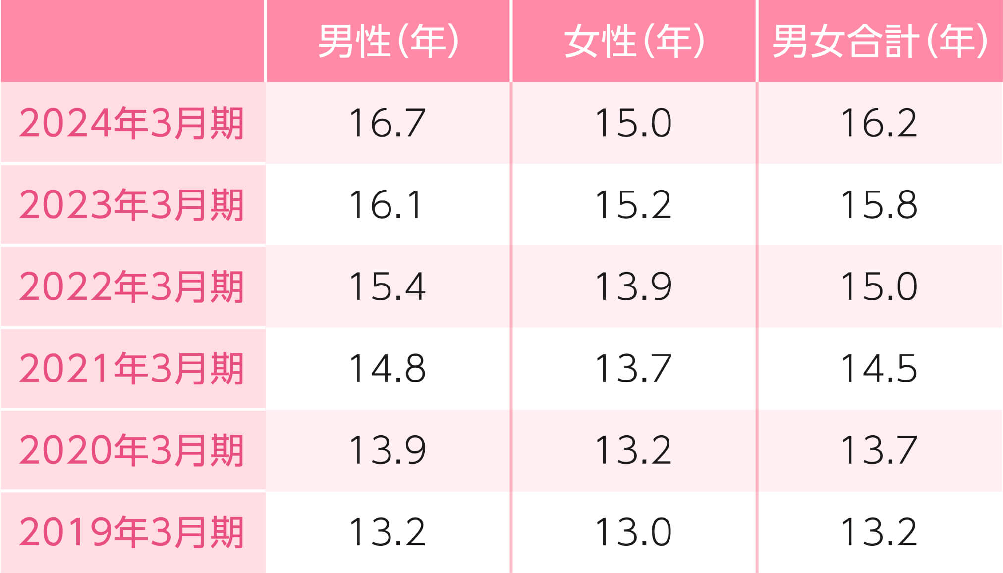 平均勤続年数の表