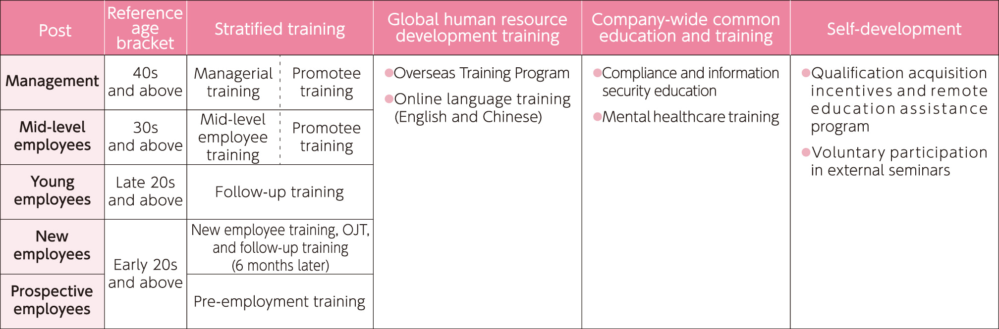 Training programs for human resource development