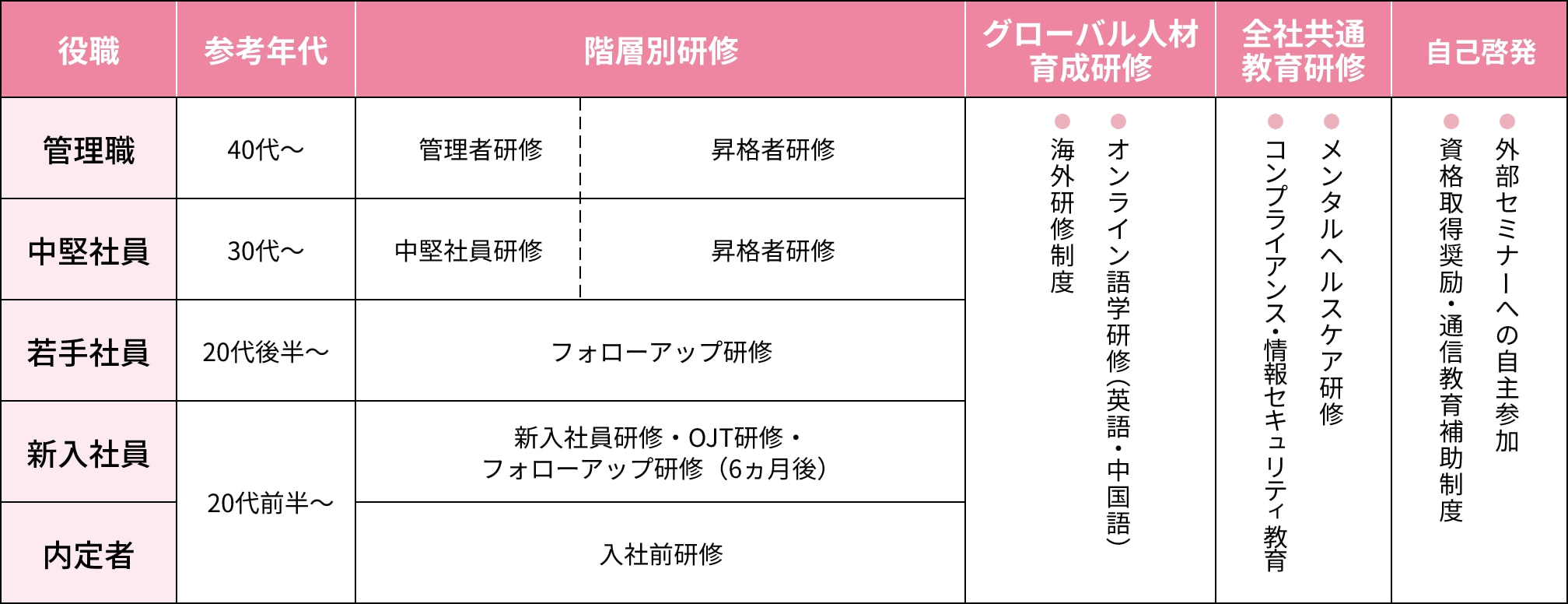 人材育成のための研修プログラム表