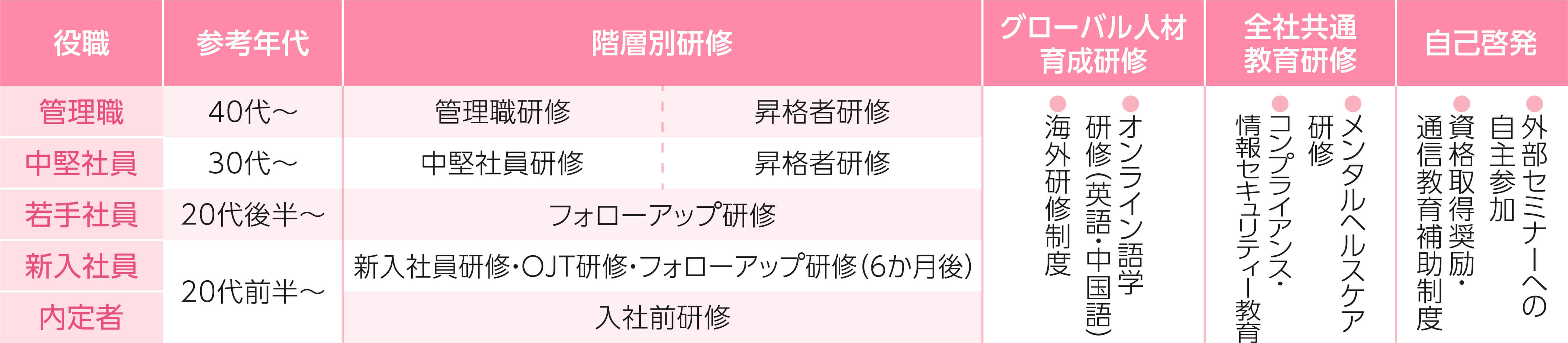 人材育成のための研修プログラム表
