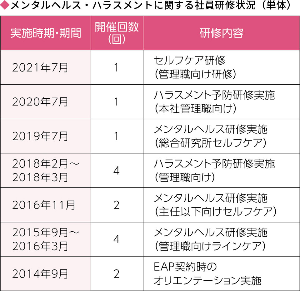メンタルヘルス・ハラスメントに関する社員研修状況の表