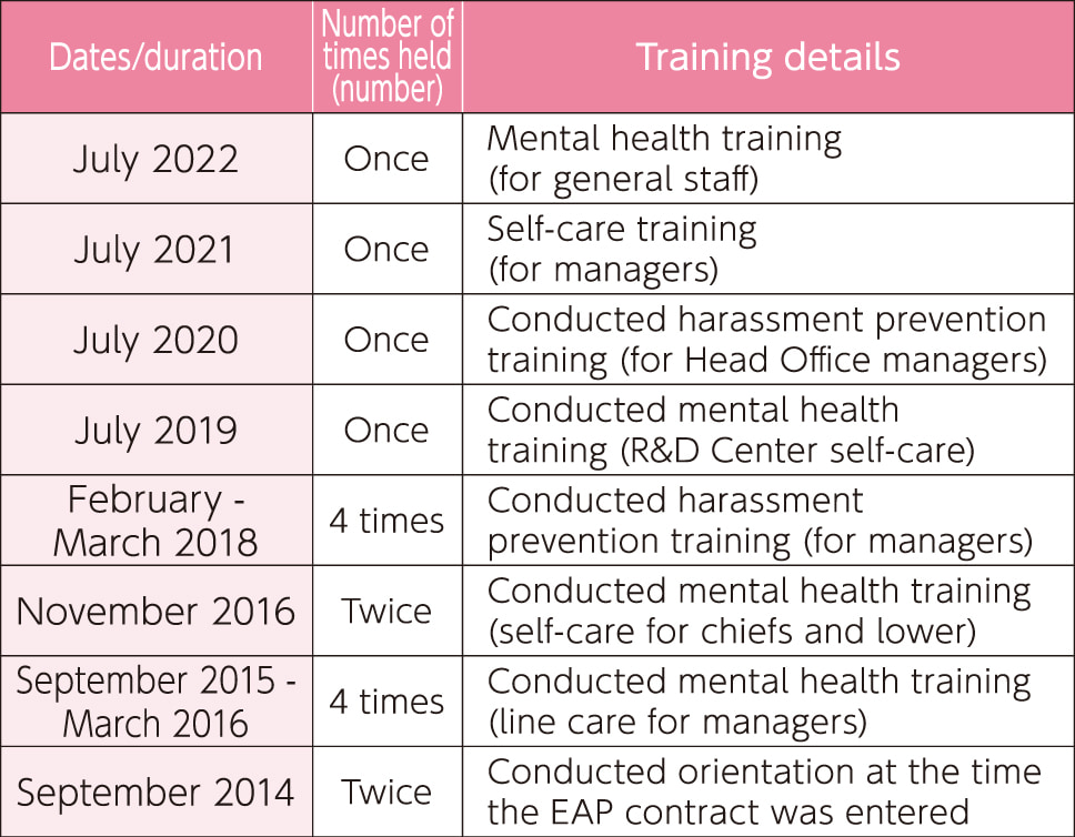 Status of employee training on mental health and harassment (non-consolidated)