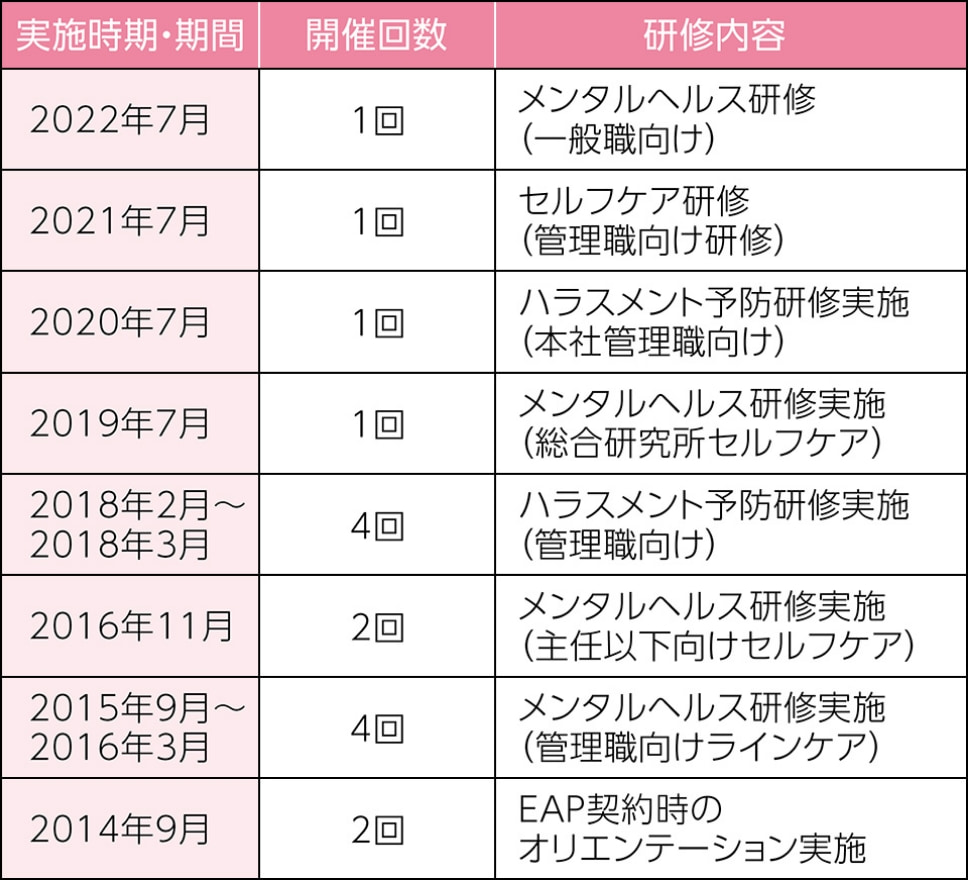 メンタルヘルス・ハラスメントに関する社員研修状況（単体）の表