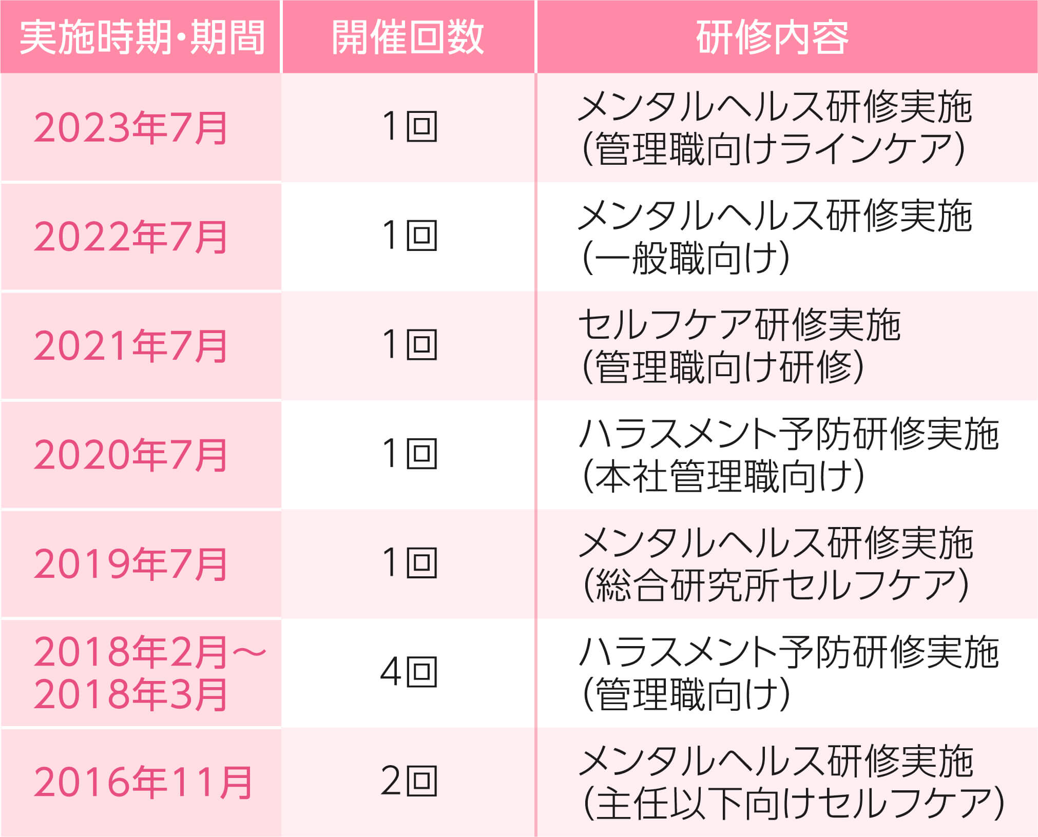 メンタルヘルス・ハラスメントに関する社員研修状況（単体）の表