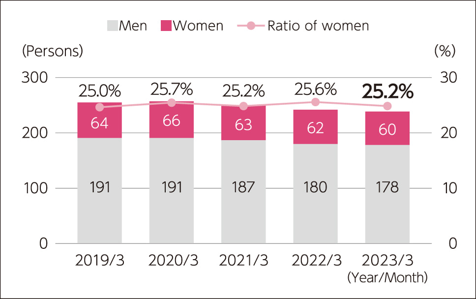 Number of employees (non-consolidated)