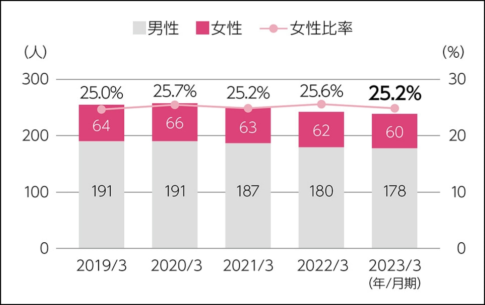 従業員数（単体）のグラフ