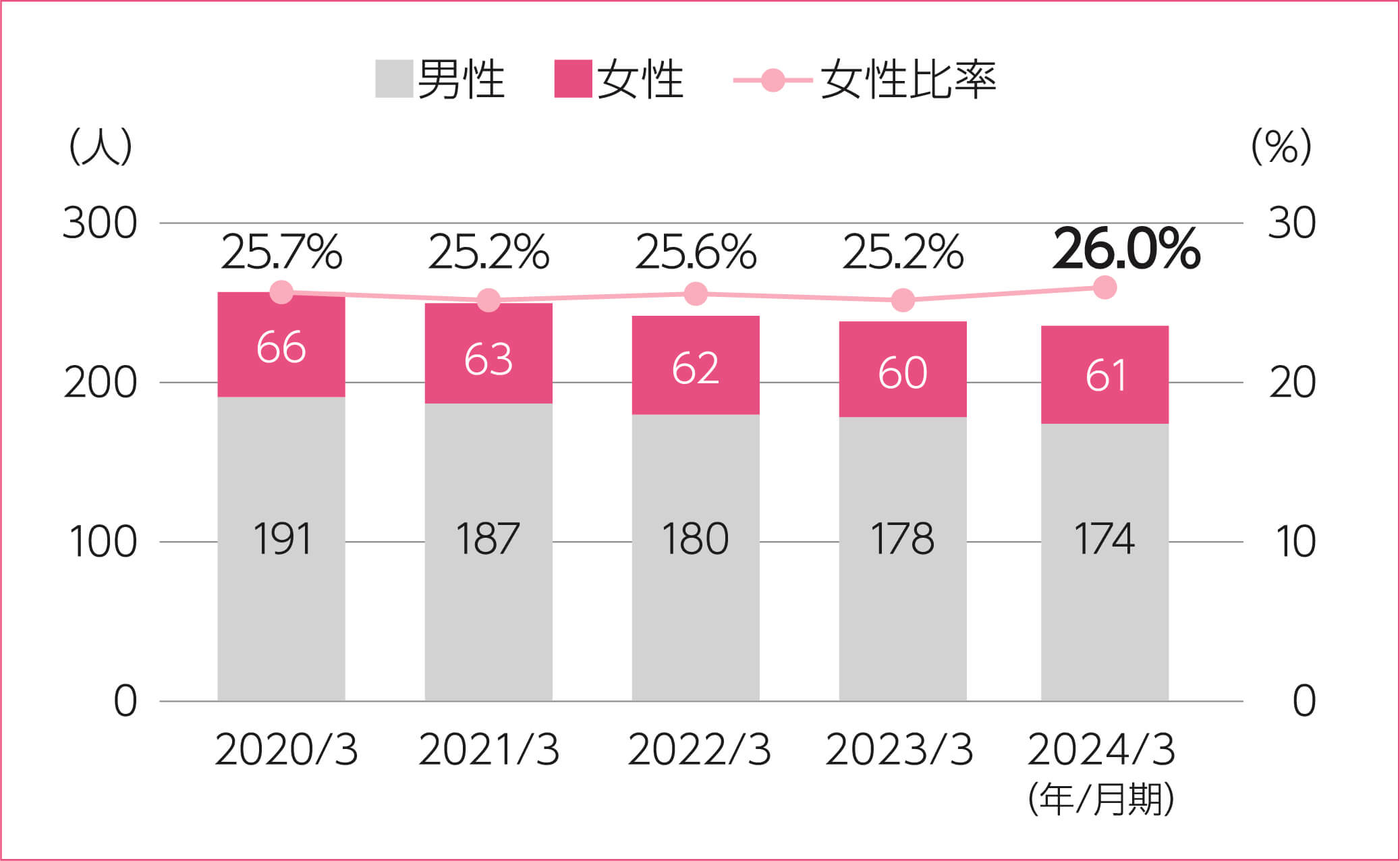 従業員数（単体）のグラフ