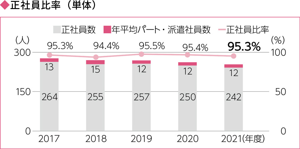正社員比率のグラフ