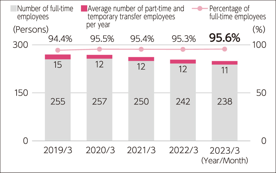 Percentage of full-time employees (non-consolidated)