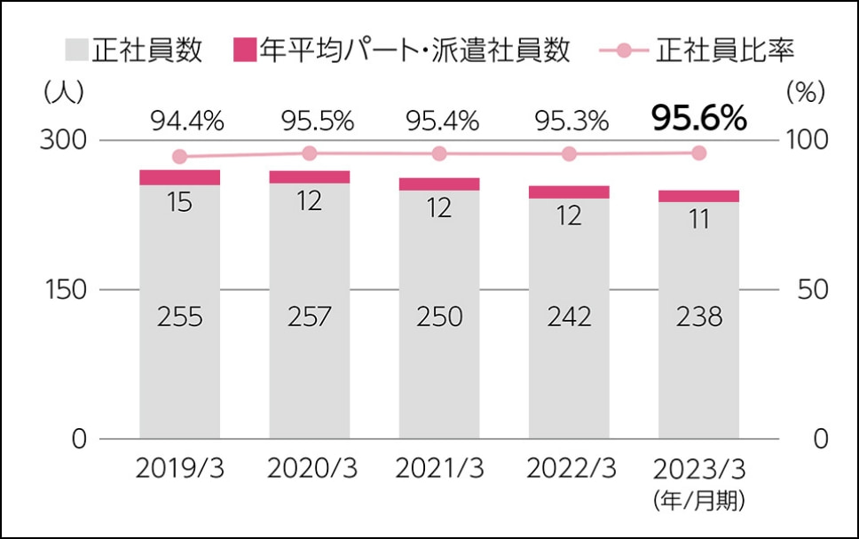 正社員比率（単体）のグラフ