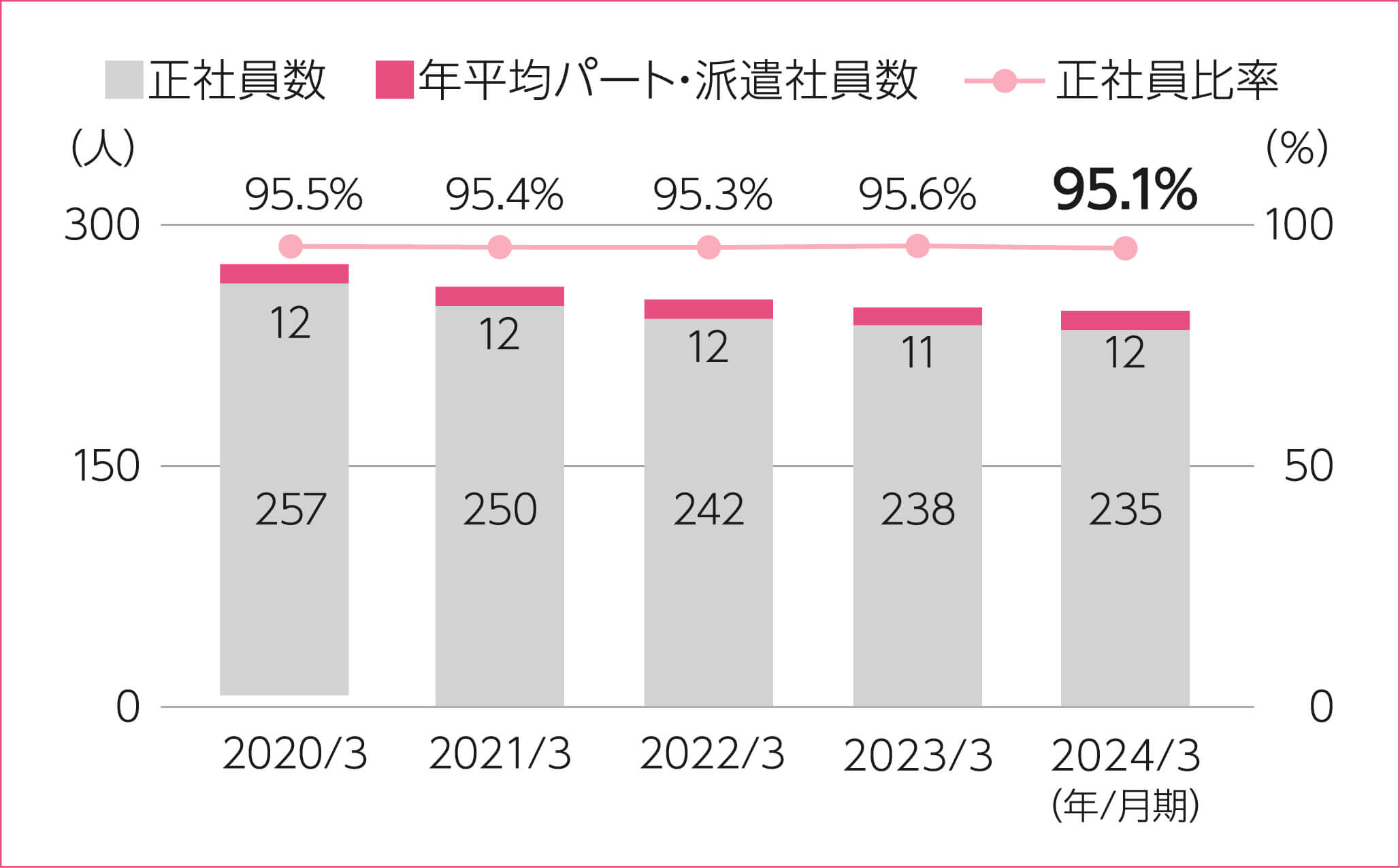 正社員比率（単体）のグラフ