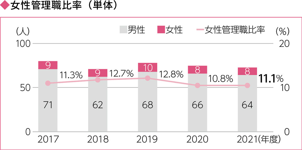 女性管理職比率のグラフ